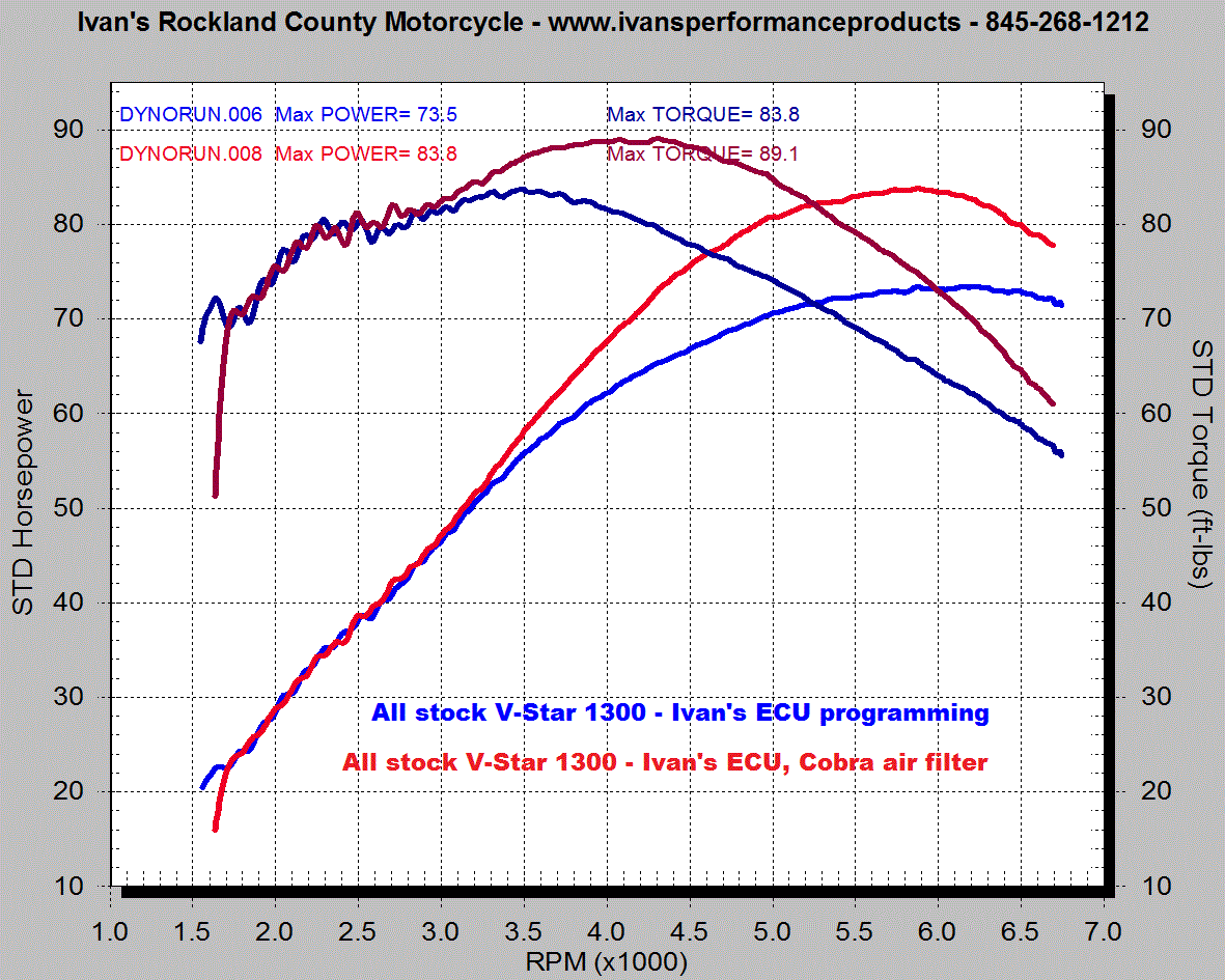 Yamaha v star 1300 performance upgrades Clearance